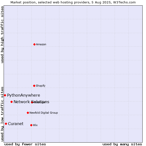 Market position of Network Solutions vs. Curanet vs. PythonAnywhere