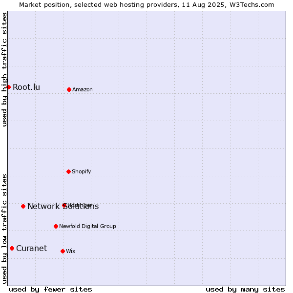 Market position of Network Solutions vs. Curanet vs. Root.lu