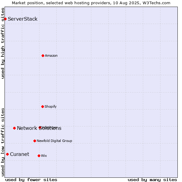 Market position of Network Solutions vs. Curanet vs. ServerStack