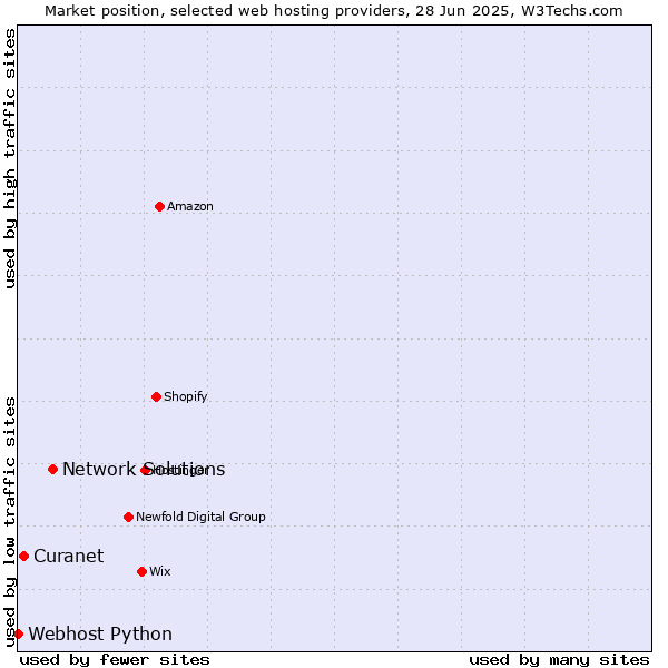 Market position of Network Solutions vs. Curanet vs. Webhost Python