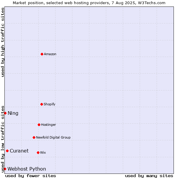 Market position of Curanet vs. Ning vs. Webhost Python