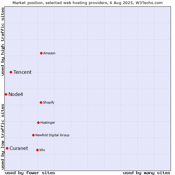 Market position of Tencent vs. Curanet vs. Node4