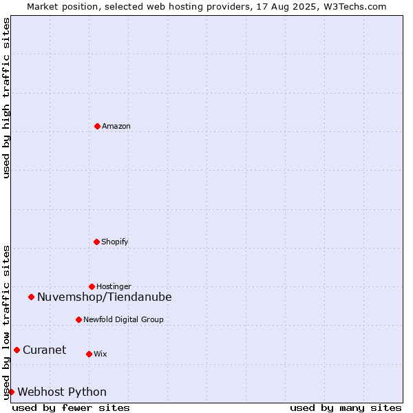 Market position of Nuvemshop/Tiendanube vs. Curanet vs. Webhost Python