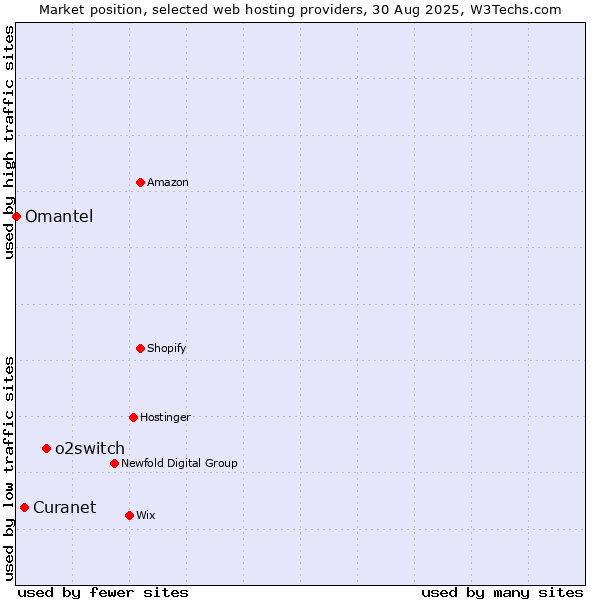 Market position of o2switch vs. Curanet vs. Omantel