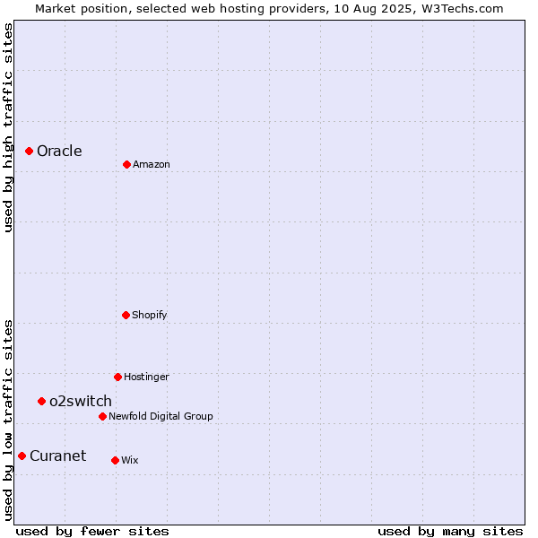 Market position of o2switch vs. Oracle vs. Curanet