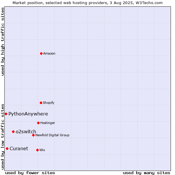 Market position of o2switch vs. Curanet vs. PythonAnywhere