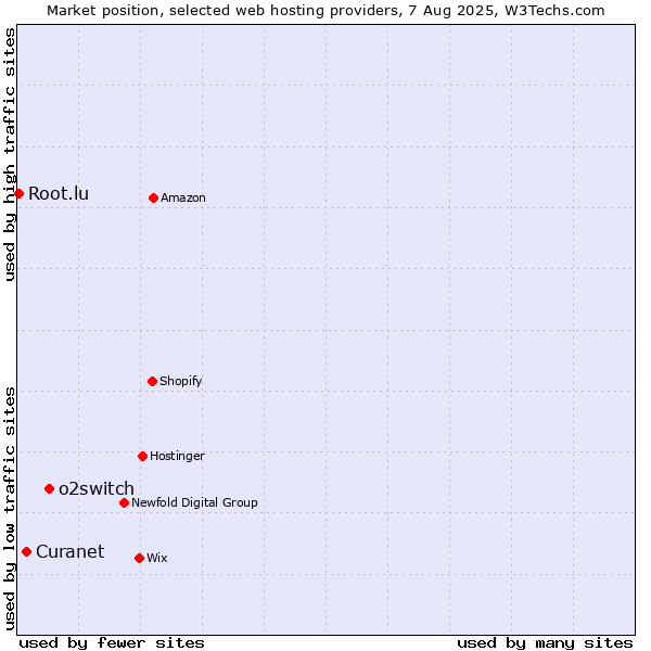 Market position of o2switch vs. Curanet vs. Root.lu