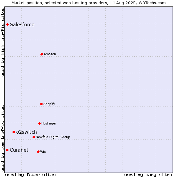 Market position of o2switch vs. Salesforce vs. Curanet