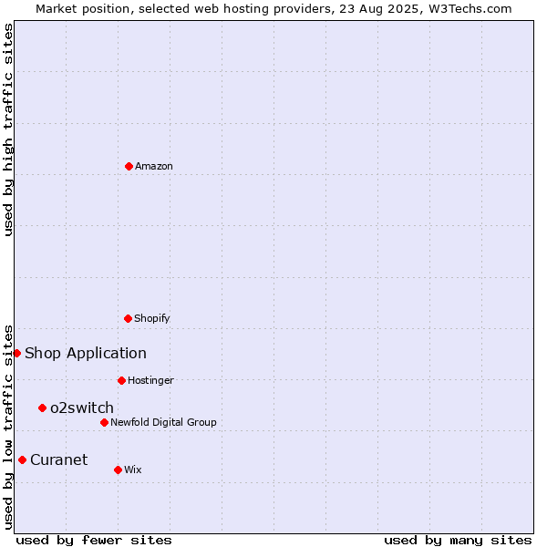 Market position of o2switch vs. Curanet vs. Shop Application