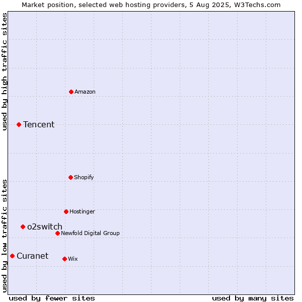 Market position of o2switch vs. Tencent vs. Curanet