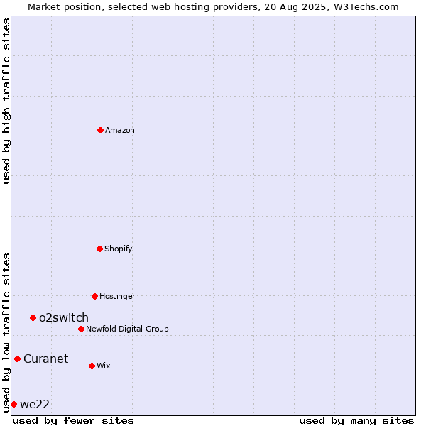 Market position of o2switch vs. Curanet vs. we22