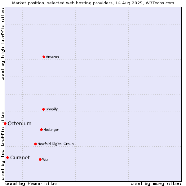 Market position of Curanet vs. Octenium