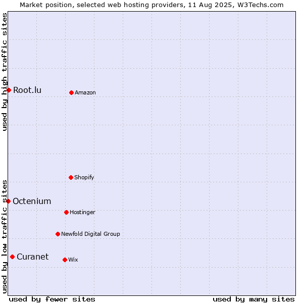 Market position of Curanet vs. Root.lu vs. Octenium