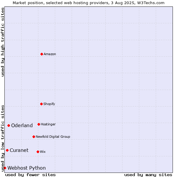 Market position of Oderland vs. Curanet vs. Webhost Python