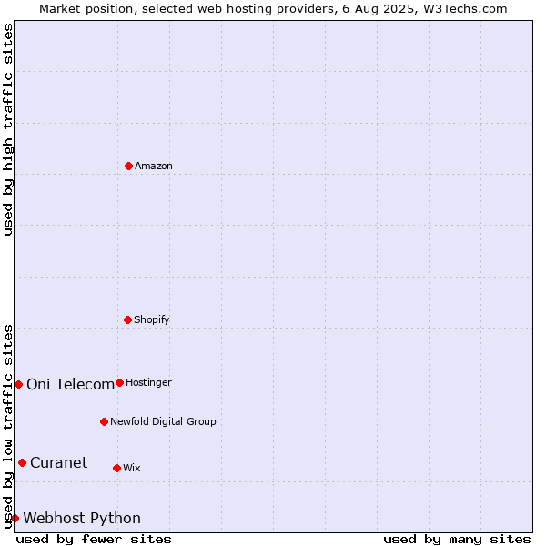 Market position of Curanet vs. Oni Telecom vs. Webhost Python