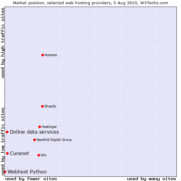 Market position of Online data services vs. Curanet vs. Webhost Python