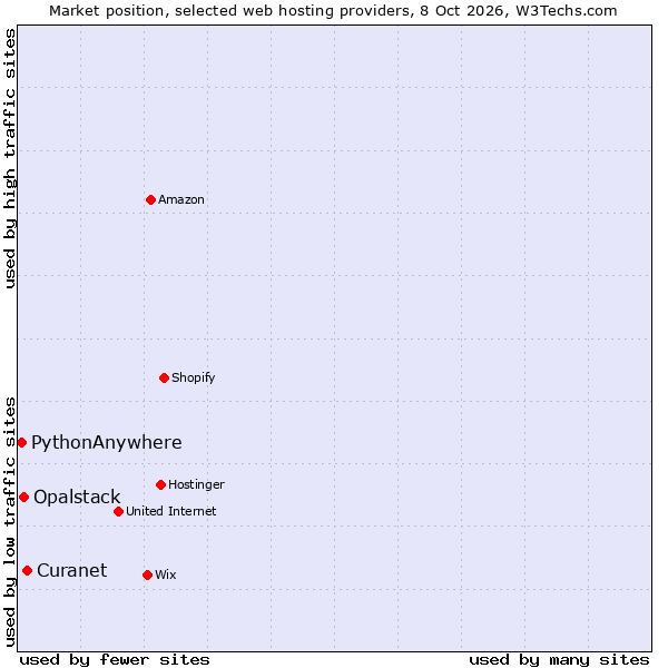 Market position of Curanet vs. Opalstack vs. PythonAnywhere