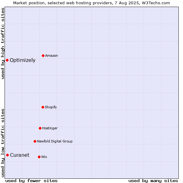 Market position of Optimizely vs. Curanet