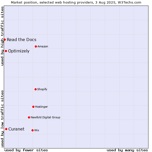 Market position of Optimizely vs. Curanet vs. Read the Docs