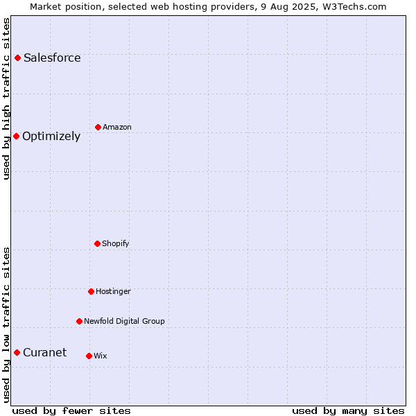 Market position of Salesforce vs. Optimizely vs. Curanet