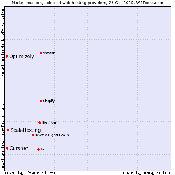 Market position of ScalaHosting vs. Curanet vs. Optimizely