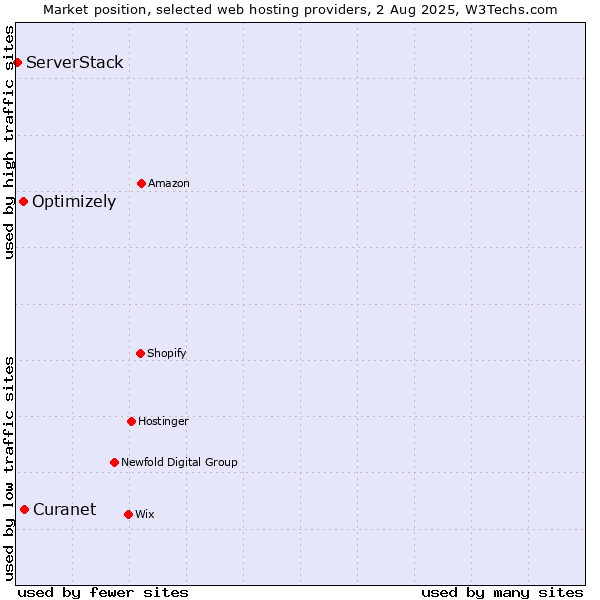 Market position of Optimizely vs. Curanet vs. ServerStack