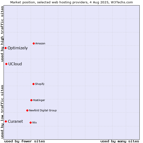 Market position of UCloud vs. Optimizely vs. Curanet