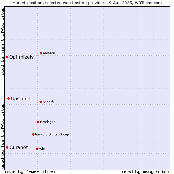 Market position of UpCloud vs. Curanet vs. Optimizely