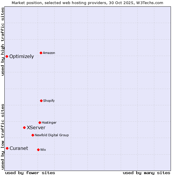 Market position of XServer vs. Curanet vs. Optimizely