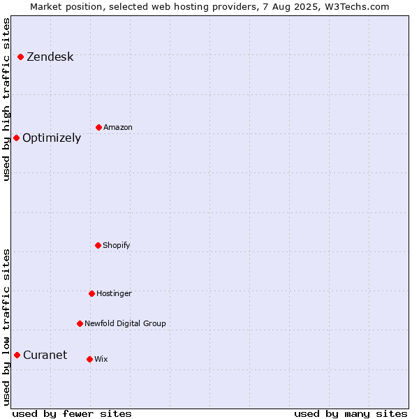 Market position of Zendesk vs. Optimizely vs. Curanet