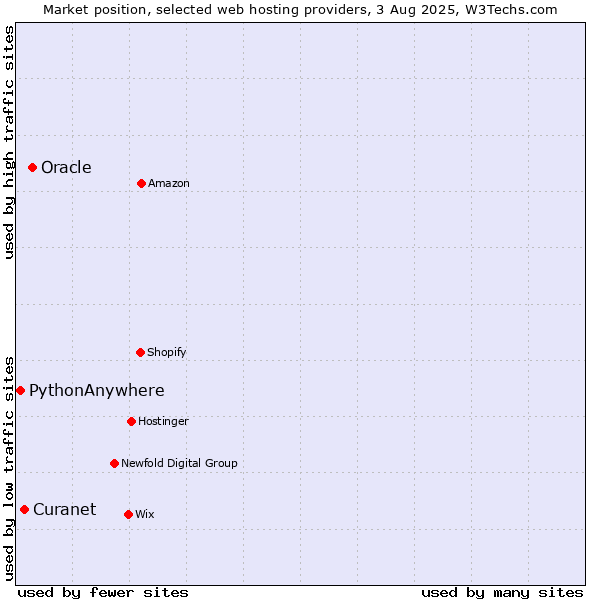 Market position of Oracle vs. Curanet vs. PythonAnywhere