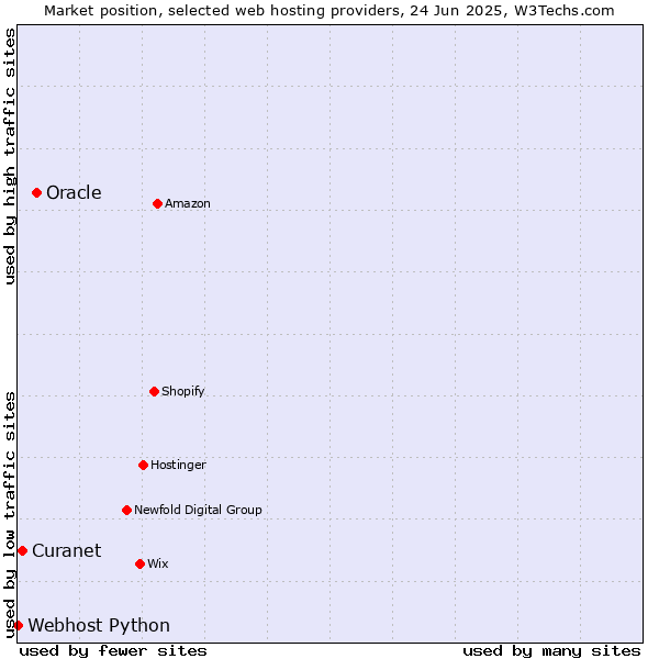 Market position of Oracle vs. Curanet vs. Webhost Python