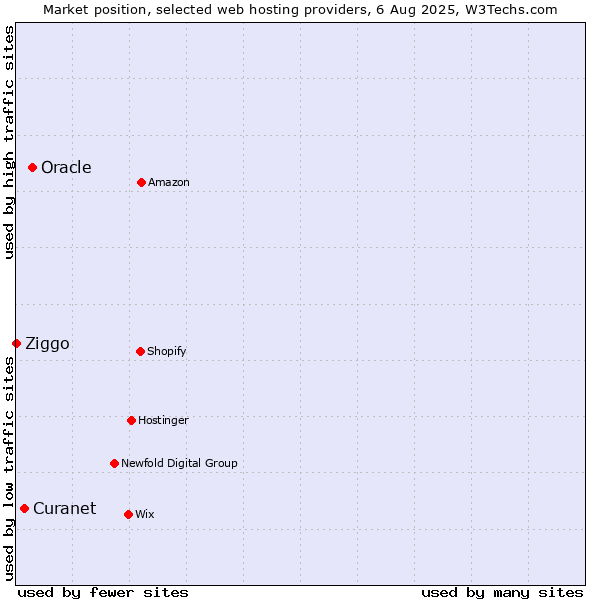 Market position of Oracle vs. Curanet vs. Ziggo