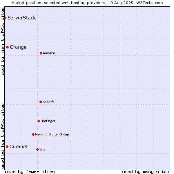 Market position of Orange vs. Curanet vs. ServerStack