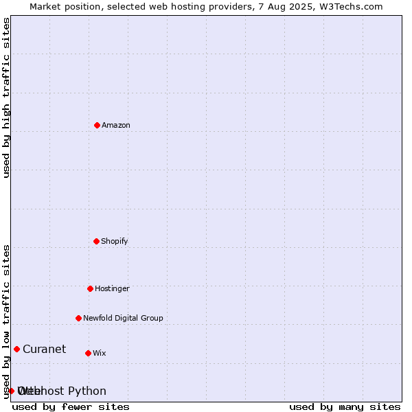 Market position of Curanet vs. Otter vs. Webhost Python