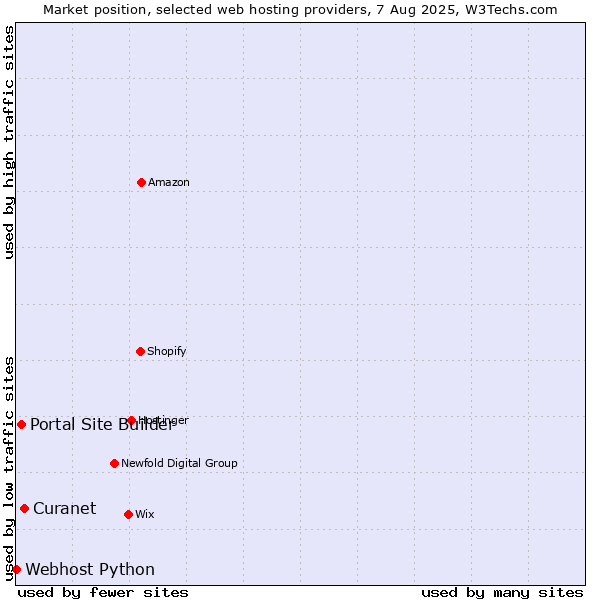 Market position of Curanet vs. Portal Site Builder vs. Webhost Python