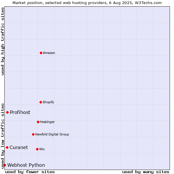 Market position of Profihost vs. Curanet vs. Webhost Python