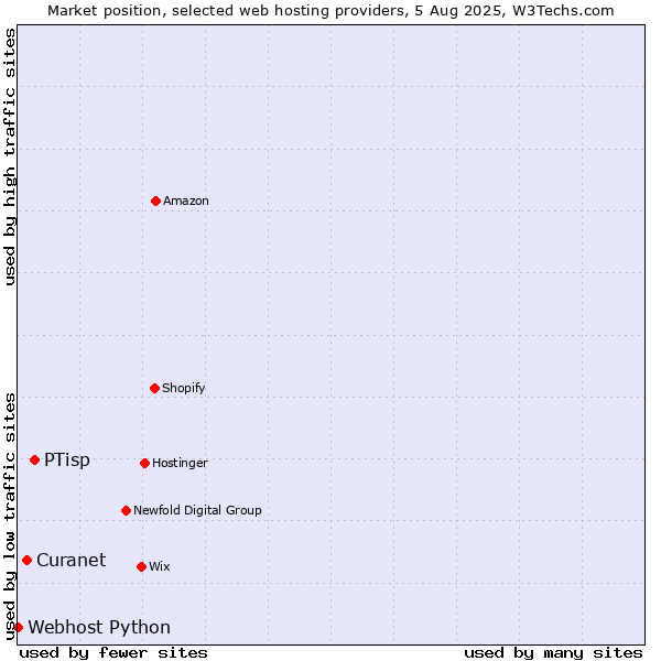 Market position of PTisp vs. Curanet vs. Webhost Python