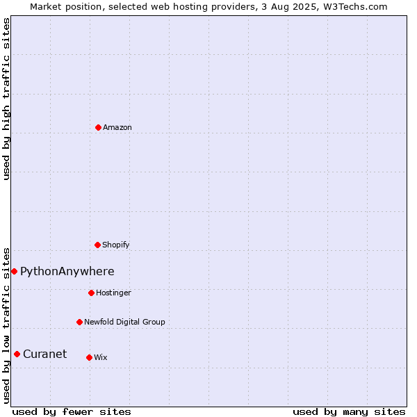 Market position of PythonAnywhere vs. Curanet