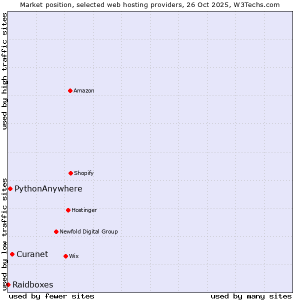 Market position of Curanet vs. PythonAnywhere vs. Raidboxes