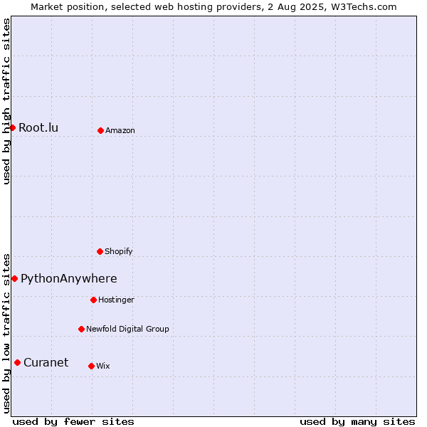 Market position of Curanet vs. PythonAnywhere vs. Root.lu