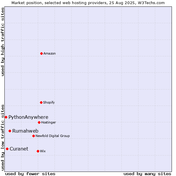 Market position of Rumahweb vs. Curanet vs. PythonAnywhere