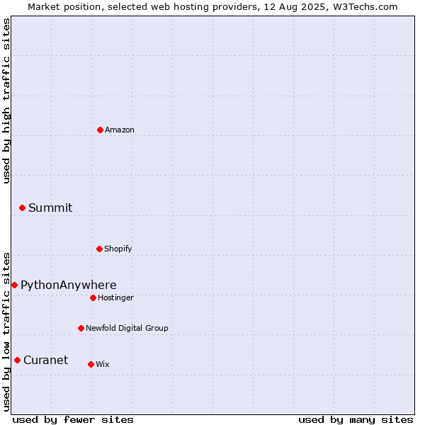 Market position of Summit vs. Curanet vs. PythonAnywhere