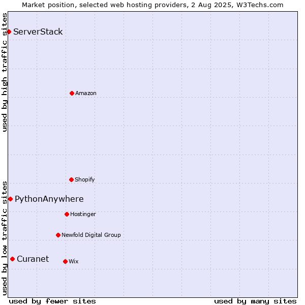 Market position of PythonAnywhere vs. Curanet vs. ServerStack