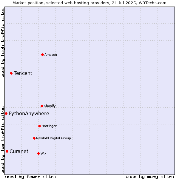 Market position of Tencent vs. PythonAnywhere vs. Curanet