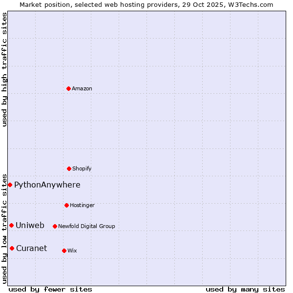 Market position of Curanet vs. Uniweb vs. PythonAnywhere