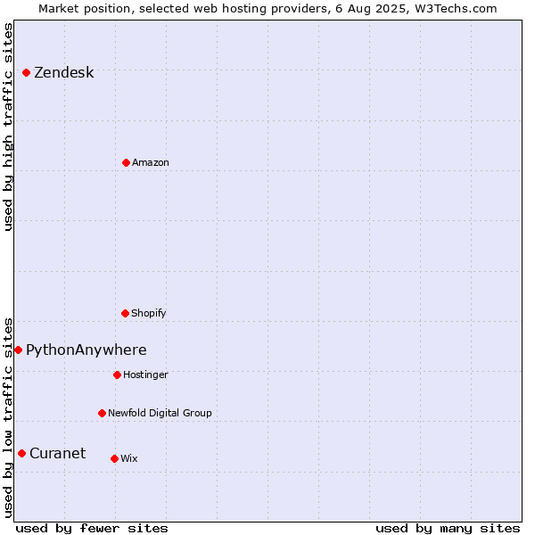 Market position of Zendesk vs. Curanet vs. PythonAnywhere