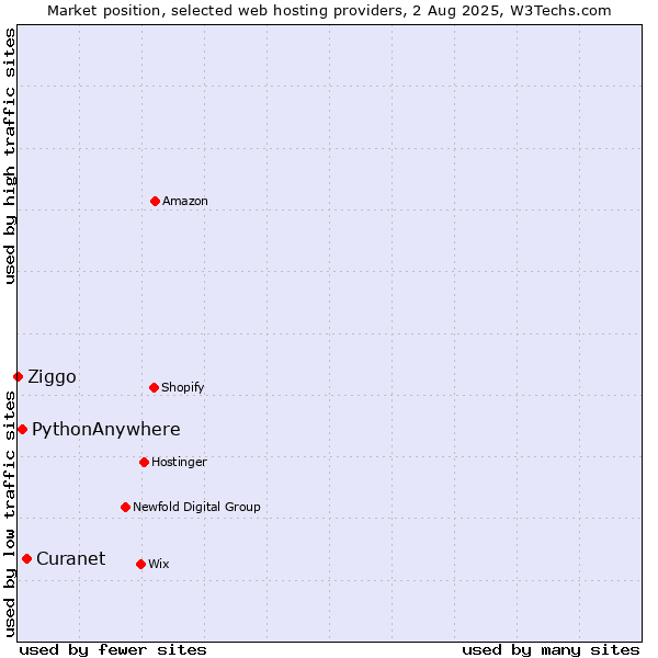 Market position of Curanet vs. PythonAnywhere vs. Ziggo