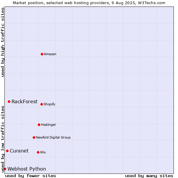 Market position of RackForest vs. Curanet vs. Webhost Python
