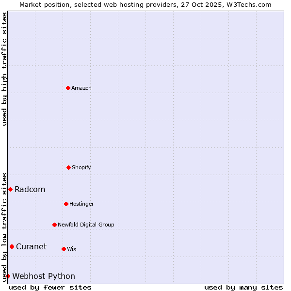 Market position of Curanet vs. Radcom vs. Webhost Python